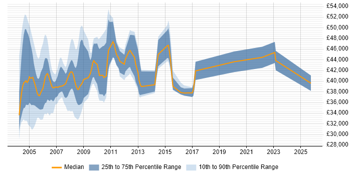 Salary distribution trend for jobs in the UK citing Synon