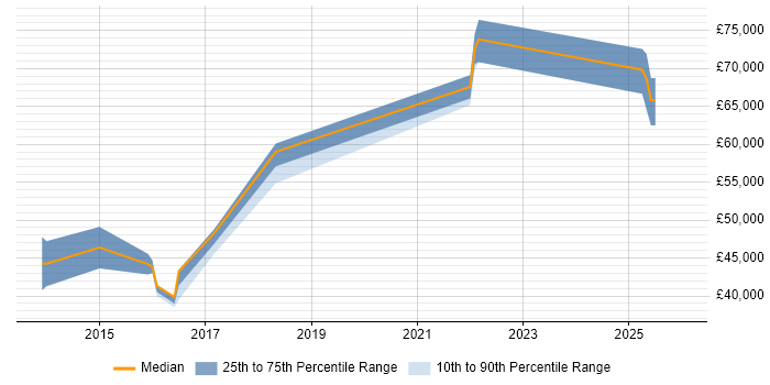 Salary distribution trend for jobs in the UK citing Synthetic Monitoring