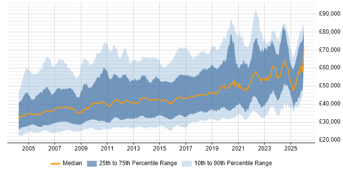 Salary distribution trend for jobs in the UK citing System Testing