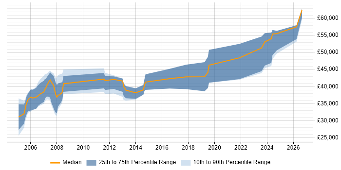 Salary distribution trend for System Verification Engineer job vacancies in the UK
