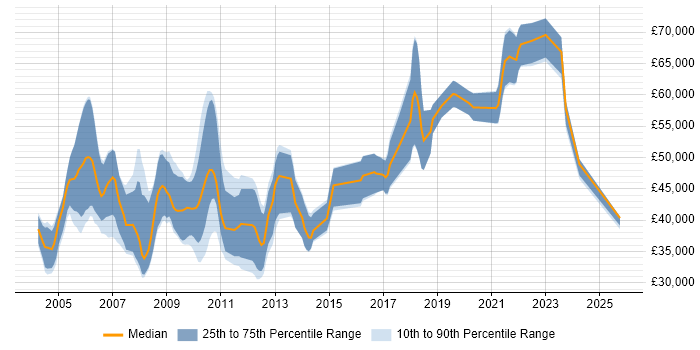 Salary distribution trend for jobs in the UK citing SystemC Salary distribution trend for jobs in the UK citing SystemC