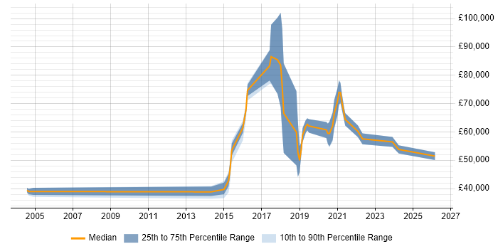Salary distribution trend for jobs in the UK citing systemd