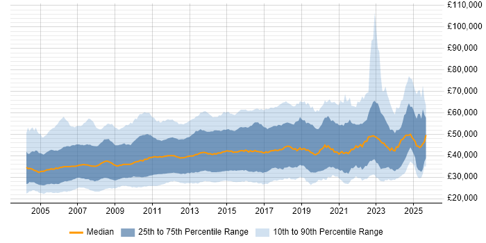 Salary distribution trend for Systems Administrator job vacancies in the UK