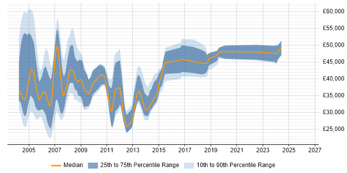 Salary distribution trend for Systems Analyst Programmer job vacancies in the UK