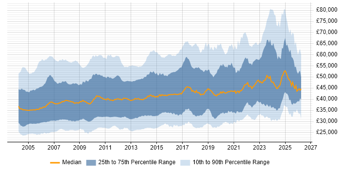Salary distribution trend for Systems Analyst job vacancies in the UK