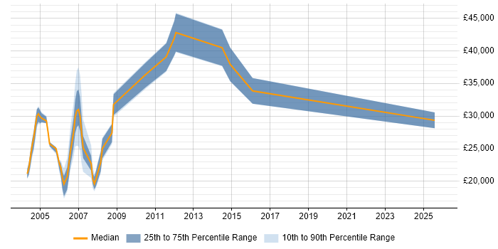 Salary distribution trend for Systems Builder job vacancies in the UK