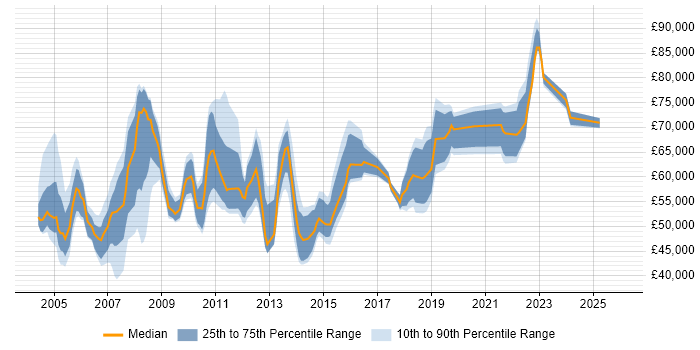 Salary distribution trend for Systems Delivery Manager job vacancies in the UK