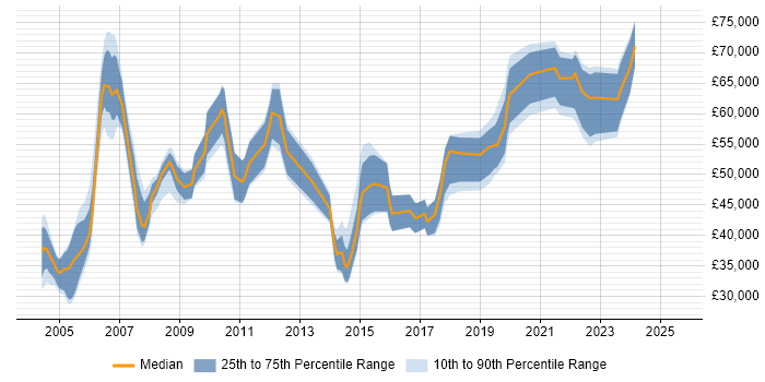 Salary distribution trend for Systems Integration Specialist job vacancies in the UK