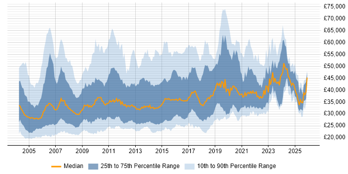 Salary distribution trend for Systems Support Analyst job vacancies in the UK