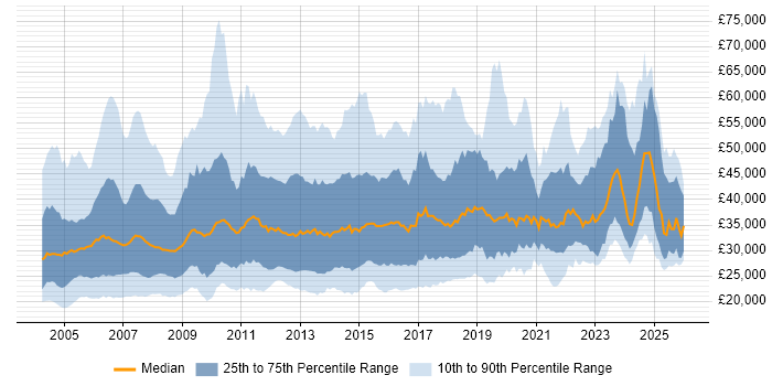 Salary distribution trend for Systems Support job vacancies in the UK