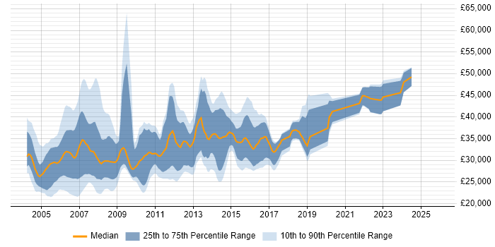 Salary distribution trend for Systems Test Analyst job vacancies in the UK