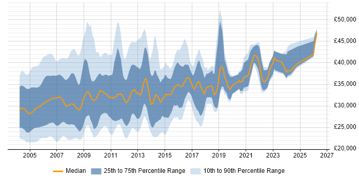 Salary distribution trend for Systems Tester job vacancies in the UK