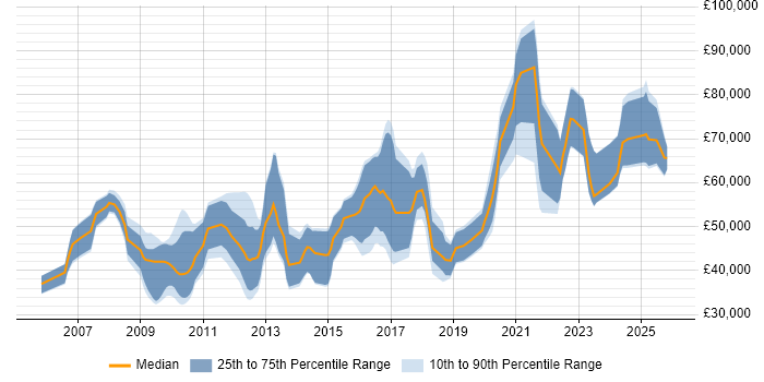 Salary distribution trend for jobs in the UK citing SystemVerilog