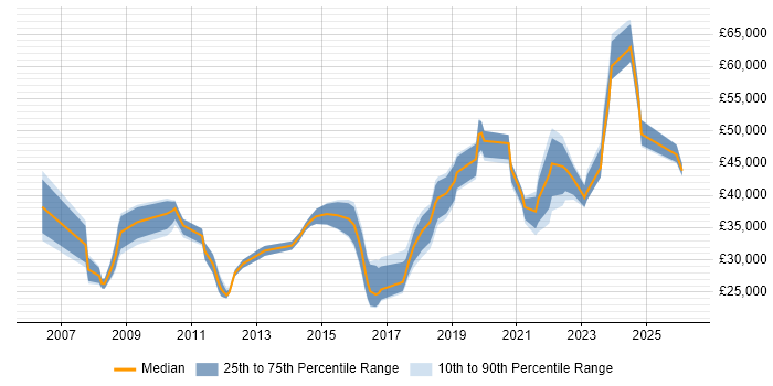 Salary distribution trend for jobs in the UK citing SystmOne