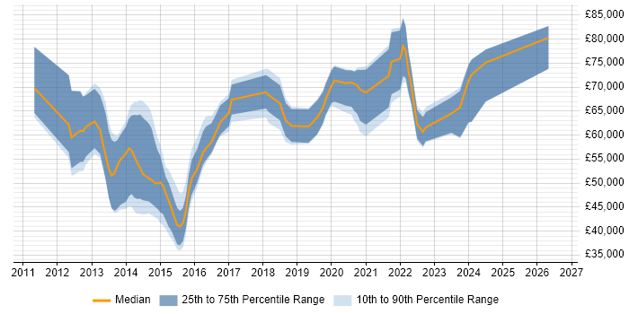 Salary distribution trend for jobs in the UK citing SysTrack