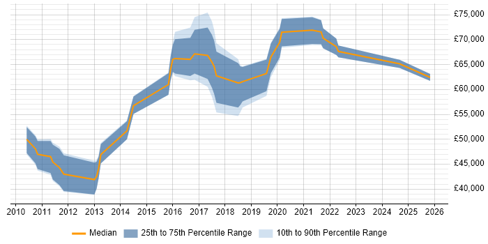 Salary distribution trend for T24 Developer job vacancies in the UK