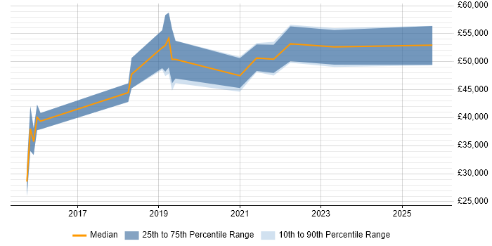 Salary distribution trend for Tableau Administrator job vacancies in the UK