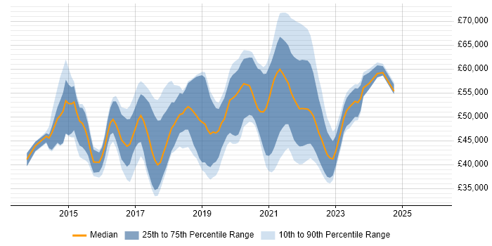 Salary distribution trend for jobs in the UK citing Tableau Desktop