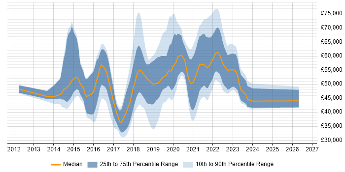 Salary distribution trend for jobs in the UK citing Tableau Server