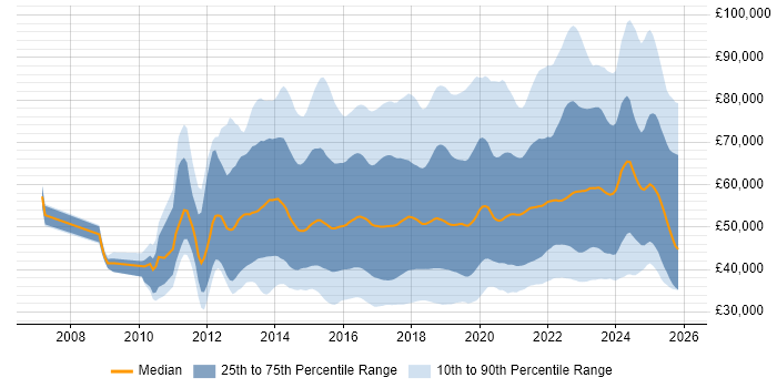 Salary distribution trend for jobs in the UK citing Tableau