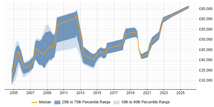 Salary distribution trend for jobs in the UK citing Tactical Data Link