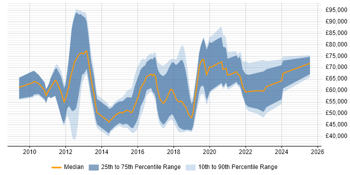 Salary distribution trend for jobs in the UK citing Tagetik