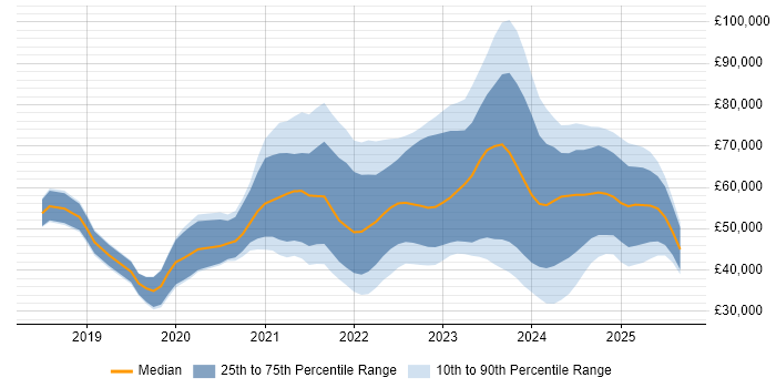 Salary distribution trend for jobs in the UK citing Tailwind CSS