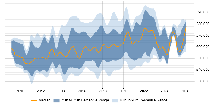 Salary distribution trend for jobs in the UK citing Talend