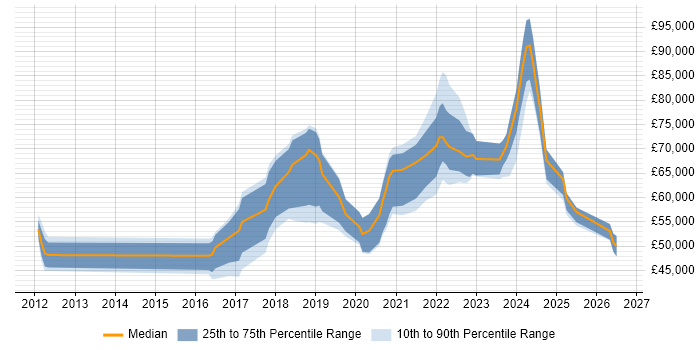 Salary distribution trend for jobs in the UK citing Tanium