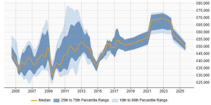 Salary distribution trend for jobs in the UK citing Tapestry