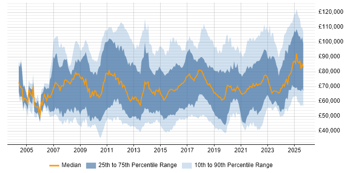 Salary distribution trend for jobs in the UK citing Target Operating Model