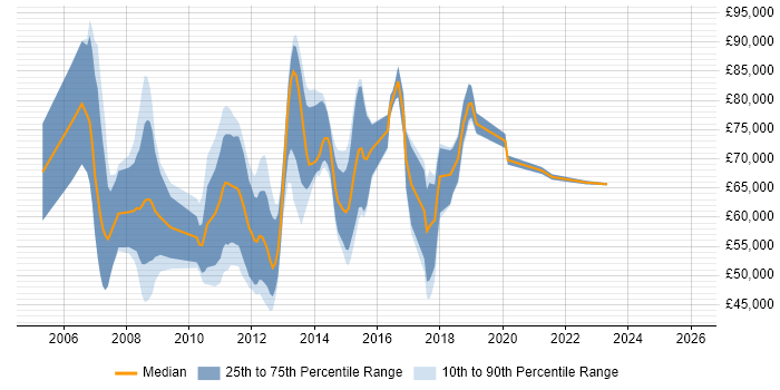 Salary distribution trend for jobs in the UK citing TARGET2