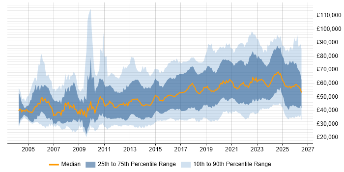 Salary distribution trend for jobs in the UK citing Task Automation