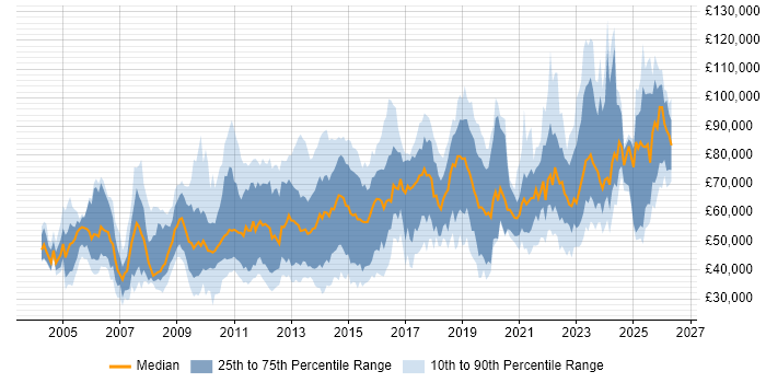 Salary distribution trend for jobs in the UK citing Taxonomies