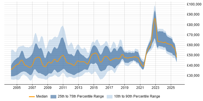 Salary distribution trend for jobs in the UK citing Tcl