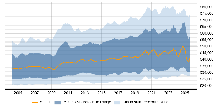 Salary distribution trend for jobs in the UK citing TCP/IP