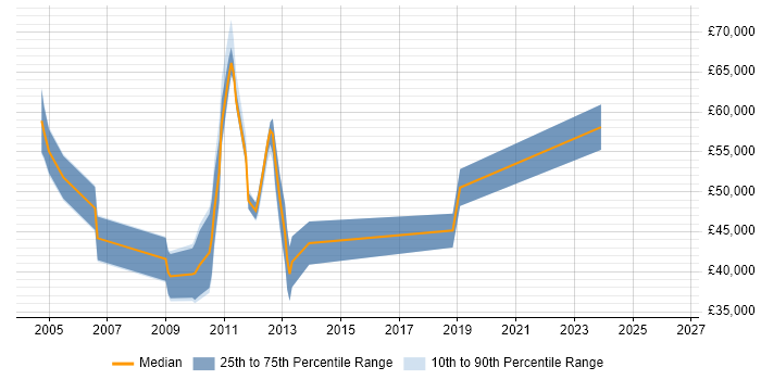 Salary distribution trend for jobs in the UK citing tcsh