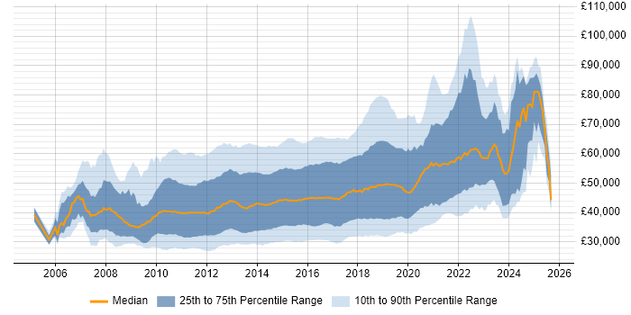 Salary distribution trend for jobs in the UK citing Team Foundation Server Salary distribution trend for jobs in the UK citing Team Foundation Server