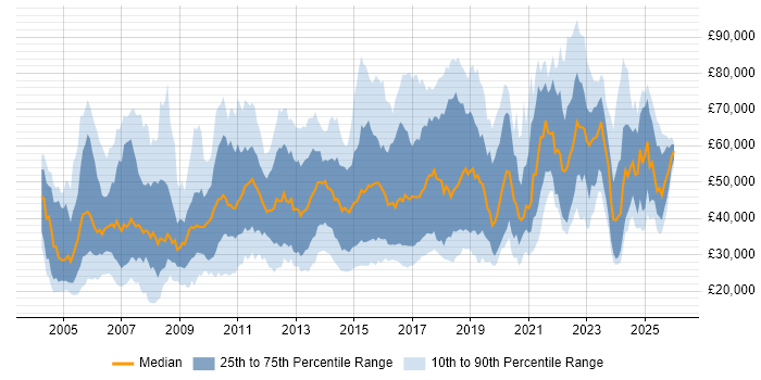 Salary distribution trend for jobs in the UK citing Team-Oriented Environment