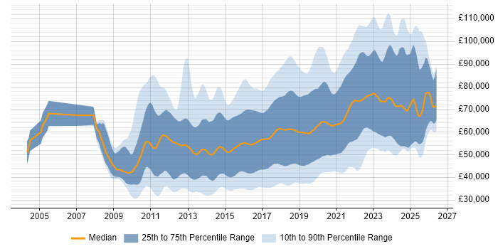 Salary distribution trend for jobs in the UK citing TeamCity