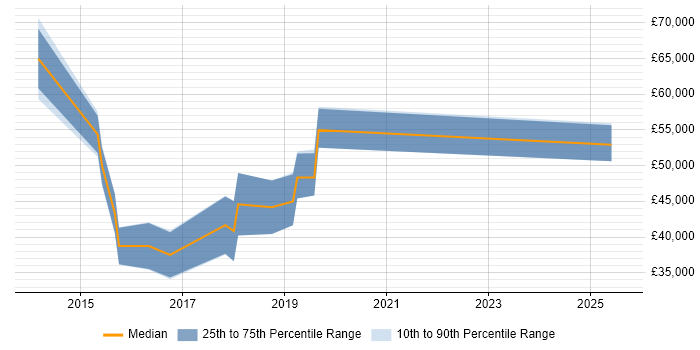 Salary distribution trend for jobs in the UK citing TeamGantt