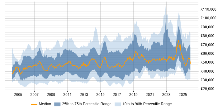 Salary distribution trend for jobs in the UK citing Tech Ops