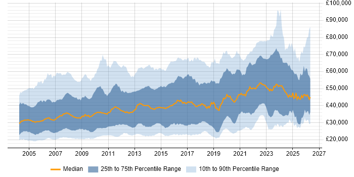 Salary distribution trend for Technical Analyst job vacancies in the UK