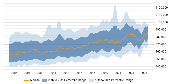 Salary distribution trend for Technical Architect job vacancies in the UK