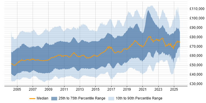 Salary distribution trend for jobs in the UK citing Technical Architecture
