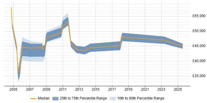 Salary distribution trend for Technical Auditor job vacancies in the UK Salary distribution trend for Technical Auditor job vacancies in the UK