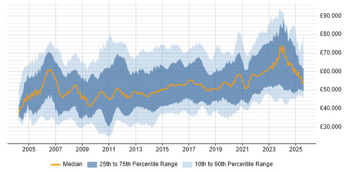 Salary distribution trend for Technical Business Analyst job vacancies in the UK Salary distribution trend for Technical Business Analyst job vacancies in the UK