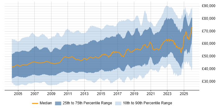 Salary distribution trend for Technical Consultant job vacancies in the UK