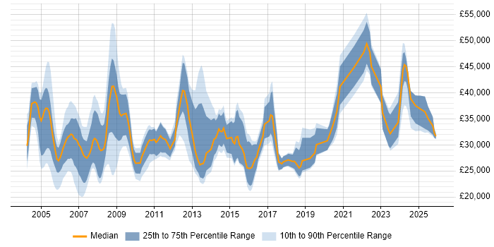 Salary distribution trend for Technical Coordinator job vacancies in the UK