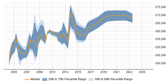 Salary distribution trend for Technical Design Consultant job vacancies in the UK